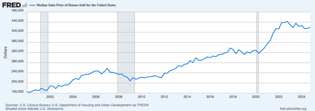 Line chart showing the median U.S. house sale price rising from $165,300 in 2000 to $419,200 in 2024, illustrating a 154% increase over 25 years.