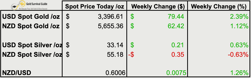 Table showing weekly price changes for gold and silver in USD and NZD as of 7 May 2025, with gold up and NZD silver slightly down.
