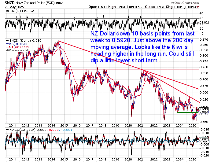 Chart of the NZD/USD from 2011 to May 2025, showing the Kiwi dollar trading just above its 200-day moving average at 0.592. Long-term trendline suggests possible upward move, with short-term dips still likely.