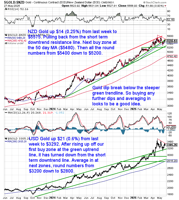 Line chart showing NZD and USD gold prices from mid-2023 to May 2025. NZD gold is pulling back slightly from resistance near $5,600, while USD gold rises to $3,292 and tests a short-term downtrend line. Key moving averages and trendlines suggest continued upward momentum with dip-buying zones highlighted.