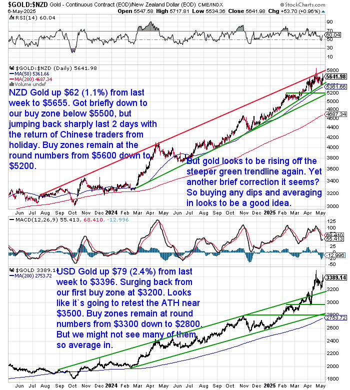 Chart showing NZD and USD gold prices rising sharply in early May 2025, bouncing from key support zones and trending higher within an uptrend channel.