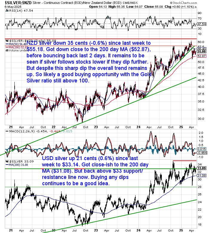 Chart showing NZD and USD silver price movement as of 7 May 2025, with NZD silver dipping slightly and USD silver bouncing above $33 support zone.