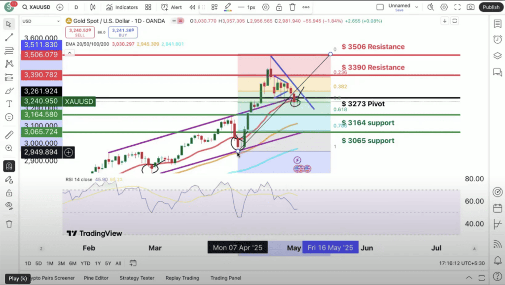 Daily gold price chart showing recent pullback with Fibonacci retracement levels, support zones at $3,164 and $3,065, and pivot around $3,273.