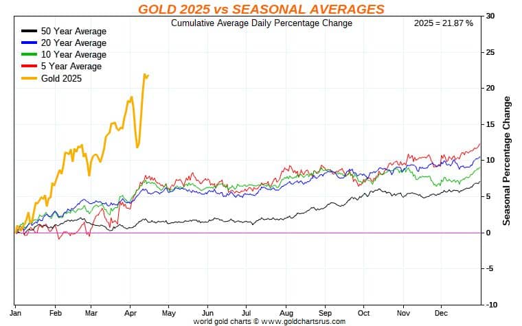 Gold 2025 price trend compared to 5, 10, 20, and 50-year seasonal averages — showing sharp outperformance year-to-date.