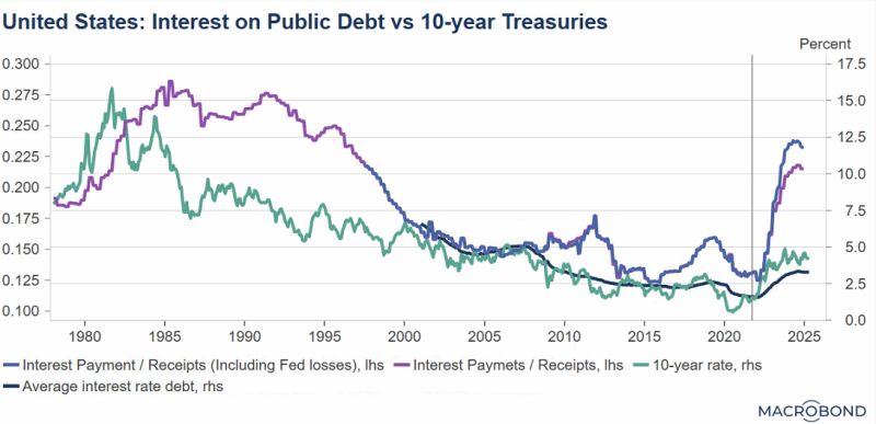 Line chart showing the rising cost of US interest payments as a percentage of federal revenue from 1990 to 2025. Highlights increasing fiscal pressure and the risk of monetization.