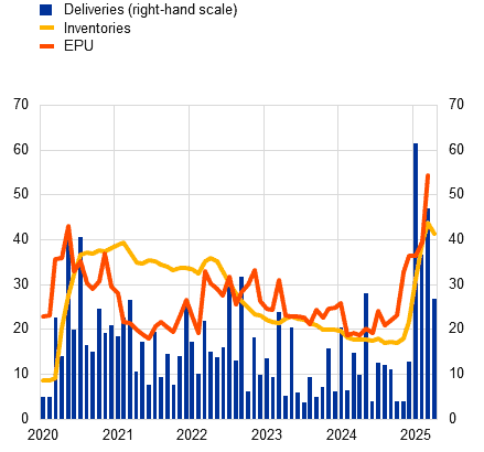 ECB chart showing COMEX gold deliveries rising in tandem with economic policy uncertainty from 2020 to 2025, alongside falling gold inventories.