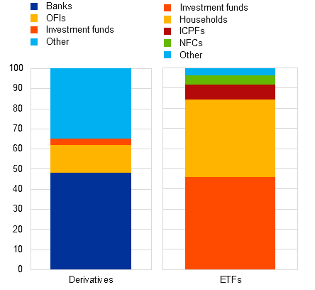 Stacked bar chart from the ECB showing the composition of gold derivative exposures by counterparty type in March 2025 versus earlier quarters.