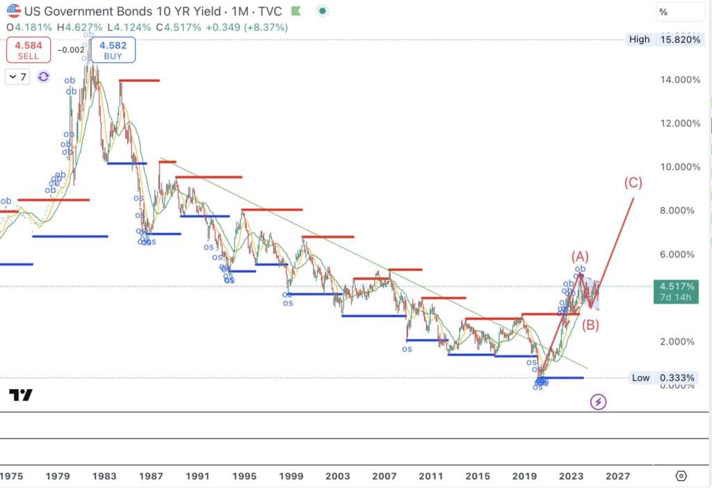 Technical chart showing U.S. 10-Year Treasury yield from 1975 to 2025, highlighting a potential breakout from a 40-year downtrend, with projections toward 6.5%–8%.