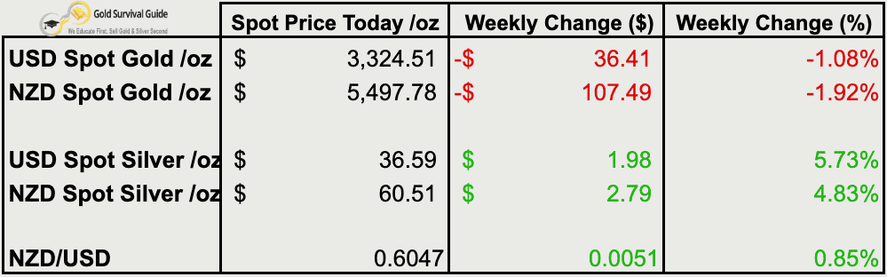 Weekly spot price changes for gold and silver in USD and NZD as of 11 June 2025, showing gains for silver and declines for gold, along with NZD/USD performance.