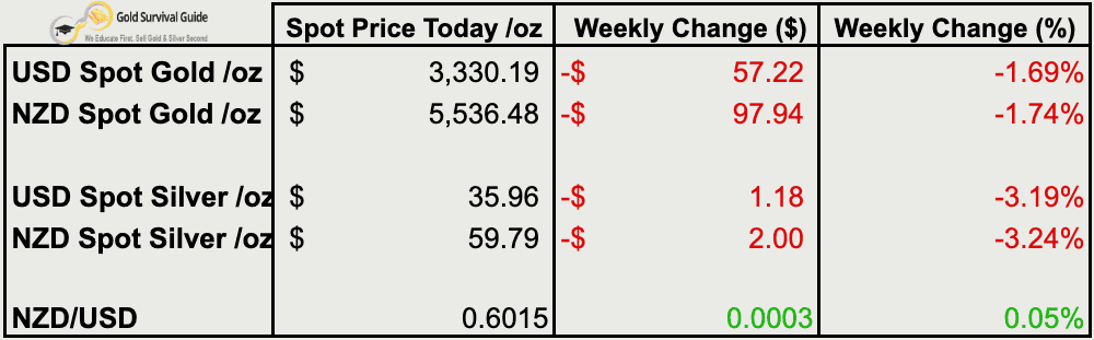 Table of gold and silver spot prices in NZD and USD as of 25 June 2025, showing weekly price and percentage changes.