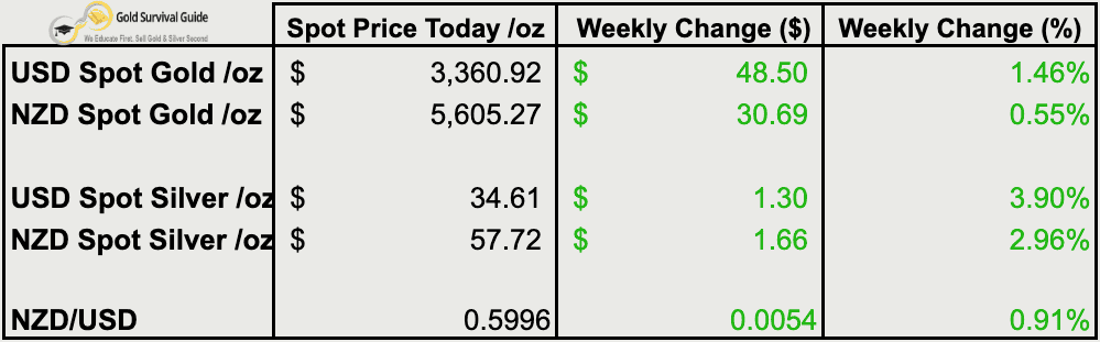Table showing weekly price changes for gold and silver in USD and NZD, with gold up 1.46% in USD and silver up 3.90%. NZD/USD rose 0.91% to 0.5996.