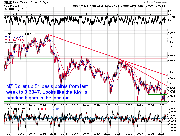NZD/USD chart showing a breakout above 0.60 in June 2025, suggesting strengthening New Zealand dollar after a long-term downtrend.