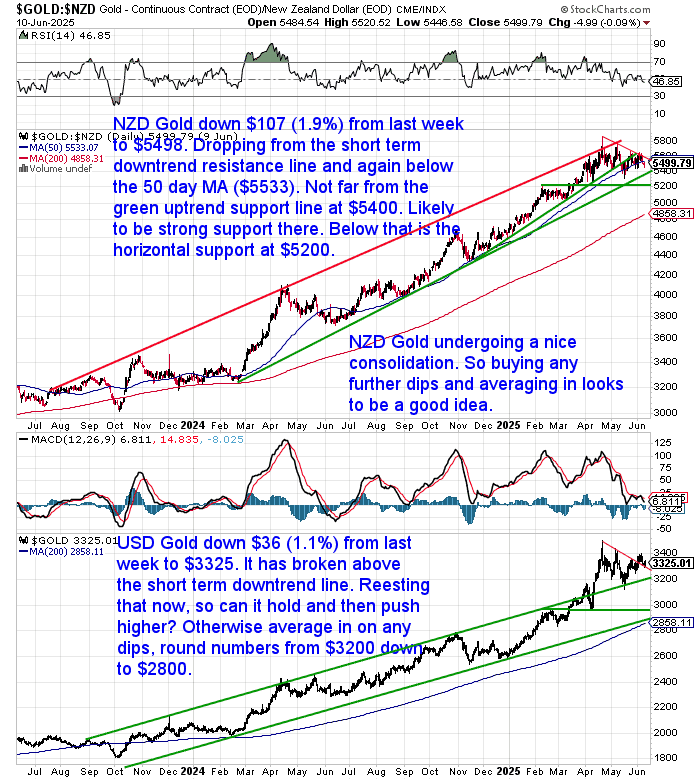 NZD and USD gold price charts with trendlines and moving averages as of June 2025, showing gold consolidating after recent gains.