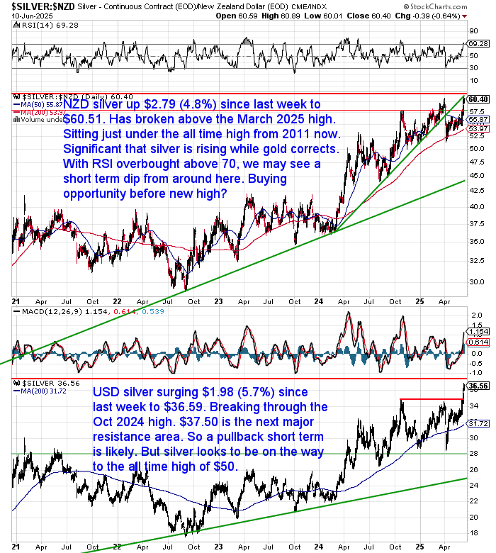 NZD and USD silver price charts showing breakout action in both currencies as of 11 June 2025, with silver outperforming gold and nearing long-term highs.