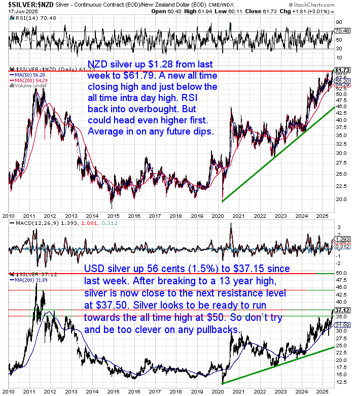 Chart showing NZD silver reaching a new all-time closing high at $61.79 and USD silver hitting $37.15, approaching key resistance at $37.50. Trendlines show strong uptrend support in both markets.