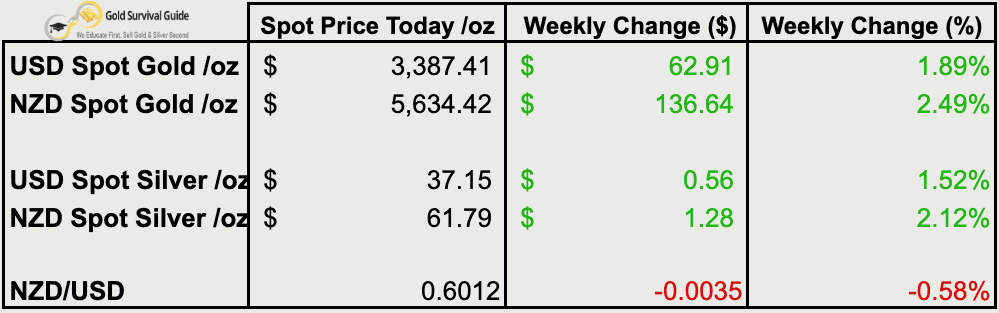 Table displaying weekly price changes for gold and silver in NZD and USD, with NZD and USD gold both up nearly 2%, NZD silver at new highs, and NZD/USD down 0.58%.