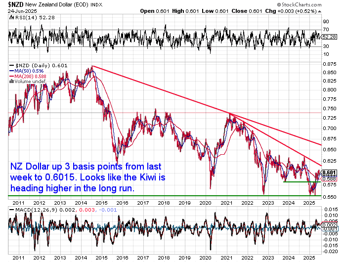 Chart of NZD/USD from 2011 to June 2025 showing recent breakout above long-term downtrend, with NZD closing at 0.6015.