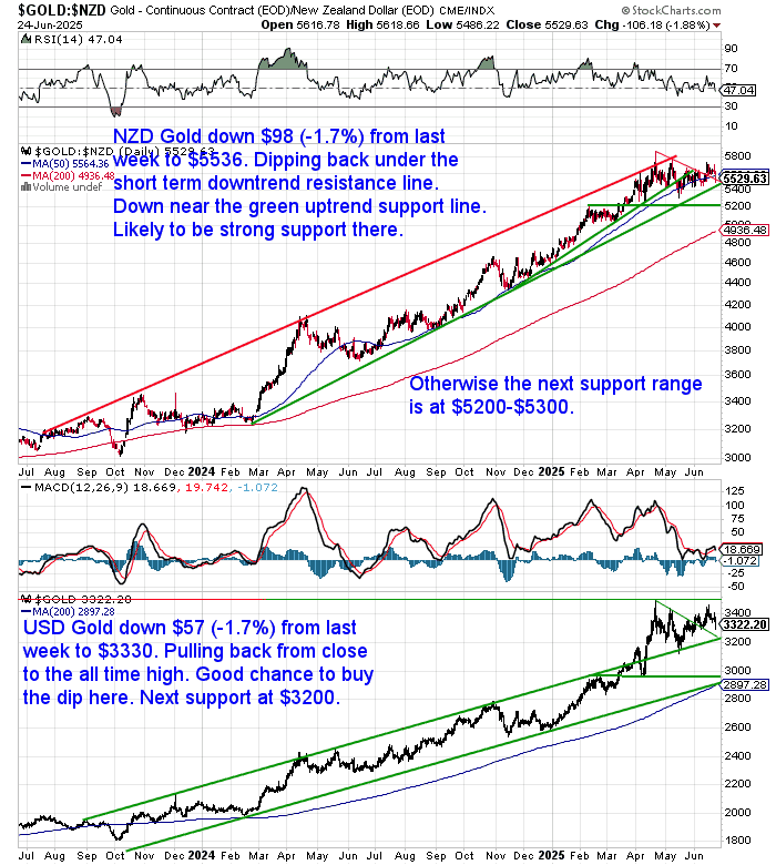 Dual chart of NZD and USD gold, both down around 1.7% on the week, testing support within broader rising channels.