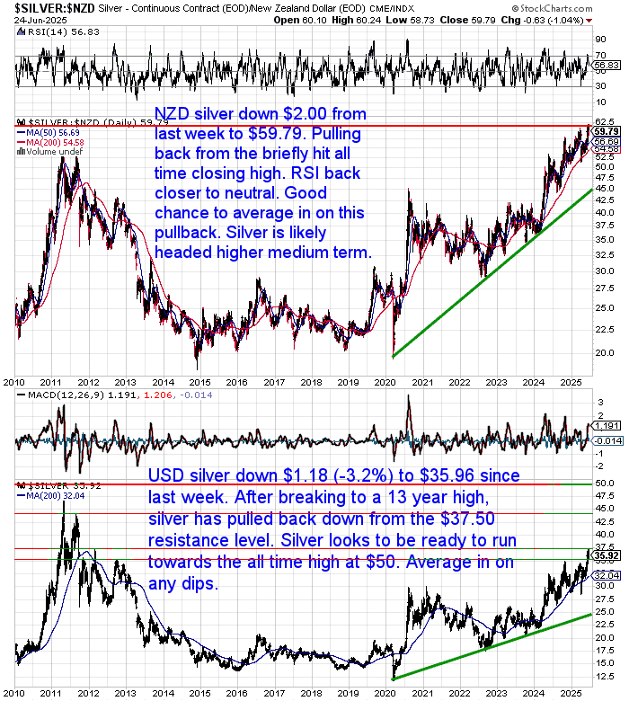 Dual chart showing NZD silver pulling back to $59.79 and USD silver to $35.96 after recent highs, with upward trendlines intact.