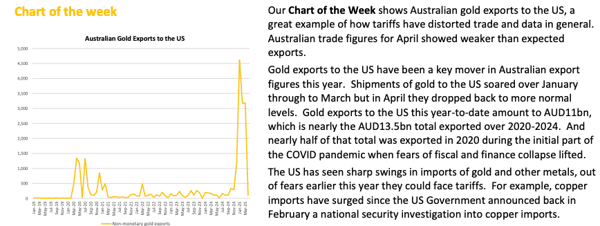 ASB chart showing rising Australian gold exports to the USA in 2024 and 2025, indicating growing demand from US investors.