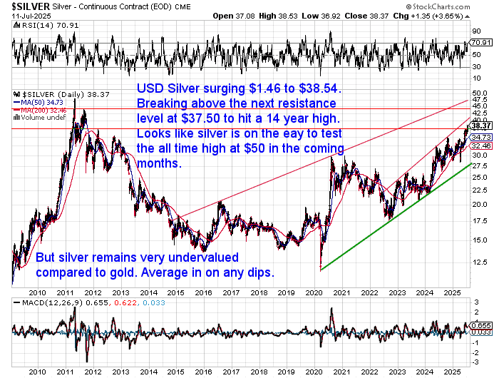 USD silver price chart showing a breakout above $37.50 resistance to $38.54 in July 2025, its highest level since 2011, with momentum building toward the all-time high at $50