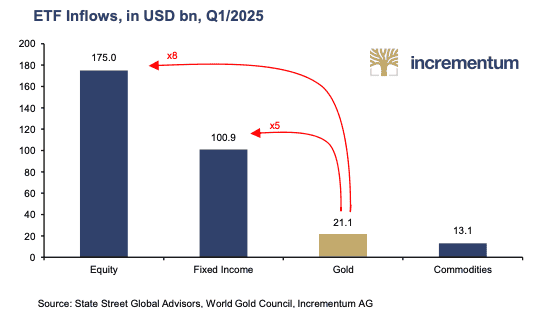 Bar chart showing ETF inflows into equity, fixed income, gold, and commodities for Q1 2025, with equity and bonds receiving significantly higher flows than gold ETFs.