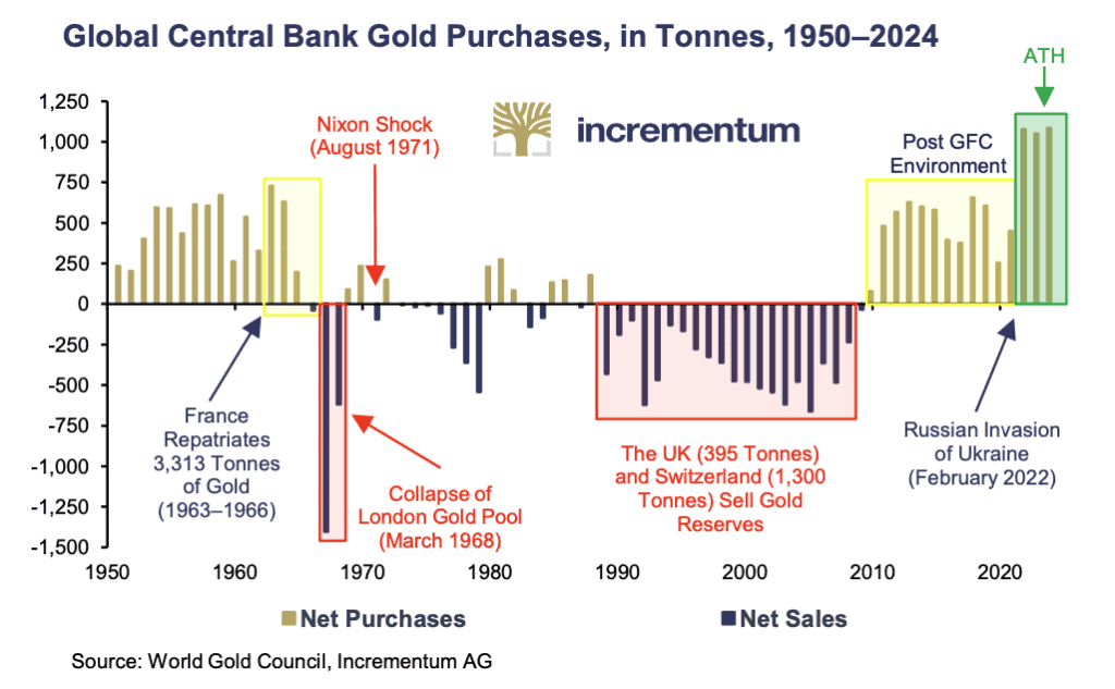 Chart showing global central bank net gold purchases and sales from 1950 to 2024, highlighting historical turning points such as the Nixon Shock, London Gold Pool collapse, and recent post-GFC record gold buying.