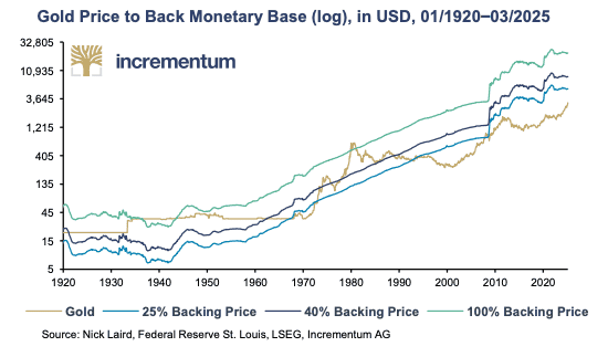 Logarithmic chart showing gold price alongside estimated prices required to back the U.S. monetary base at 25%, 40%, and 100% from 1920 to 2025.