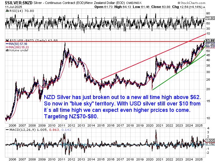 NZD silver price chart showing breakout to new all-time high above $62 in July 2025, entering blue sky territory. Rising trendlines project potential upside targets between NZ$70–80, supported by USD silver’s momentum toward $50.