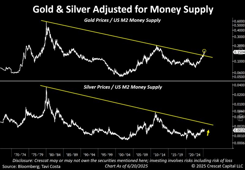 Gold and silver prices adjusted for US M2 money supply, showing long-term downtrend resistance lines with recent breakout signals in 2025.