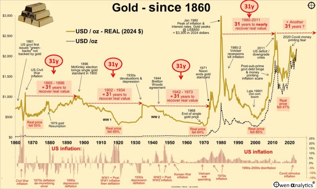 Historical chart of gold price in real and nominal terms since 1860, annotated with 31-year cycles of value recovery and major inflationary periods in US history.