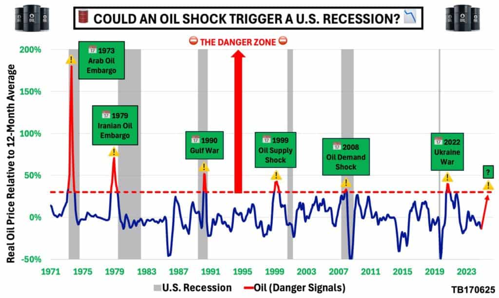 Chart showing real oil price spikes relative to 12-month average from 1971–2025, highlighting events like the 1973 Arab Oil Embargo, 1979 Iranian Oil Embargo, Gulf War, and 2022 Ukraine War. Each spike above 30% often precedes a U.S. recession, with 2025 marked as a potential warning point.