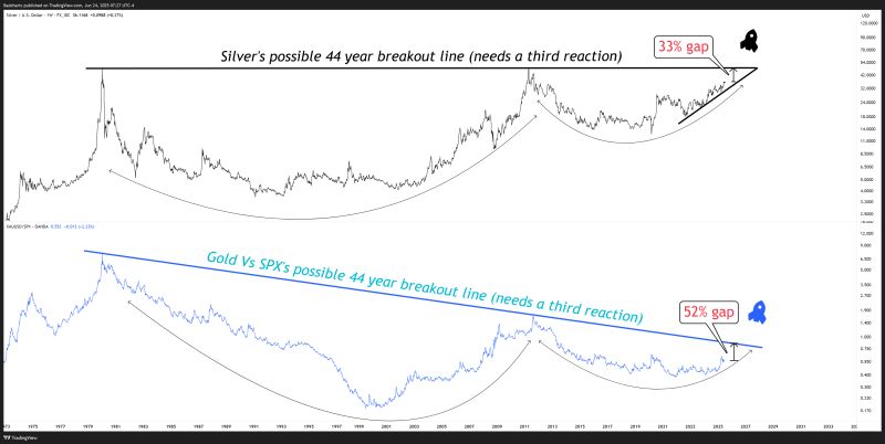 Chart showing silver’s possible 44-year breakout formation alongside gold vs S&P 500 ratio nearing long-term resistance, with annotations highlighting gap to breakout levels.