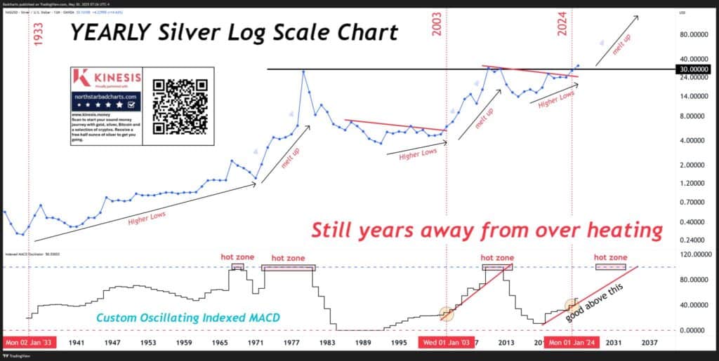 Long-term silver price chart in yearly candles, shown on a log scale, highlighting historical peaks and the recent 2025 breakout setup.