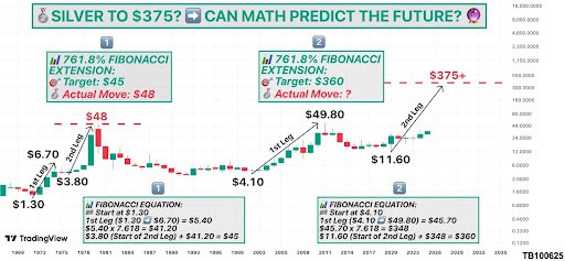 Chart using Fibonacci extension analysis to compare two major silver bull runs — one in the 1970s and one now — showing a projection of silver to $375 based on historical price legs and mathematical extension.