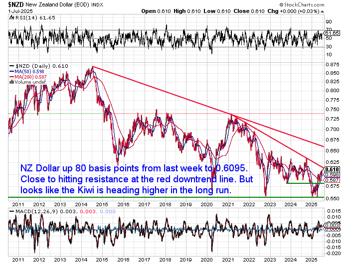 Chart showing the NZ Dollar rising to 0.6095, testing a long-term red downtrend line with potential to break higher over time.