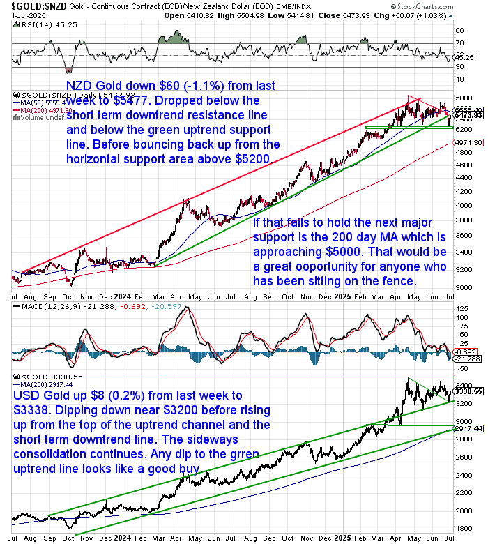 Chart showing NZD gold bouncing off horizontal support at $5,200 and USD gold holding above $3,200 within an uptrend channel.