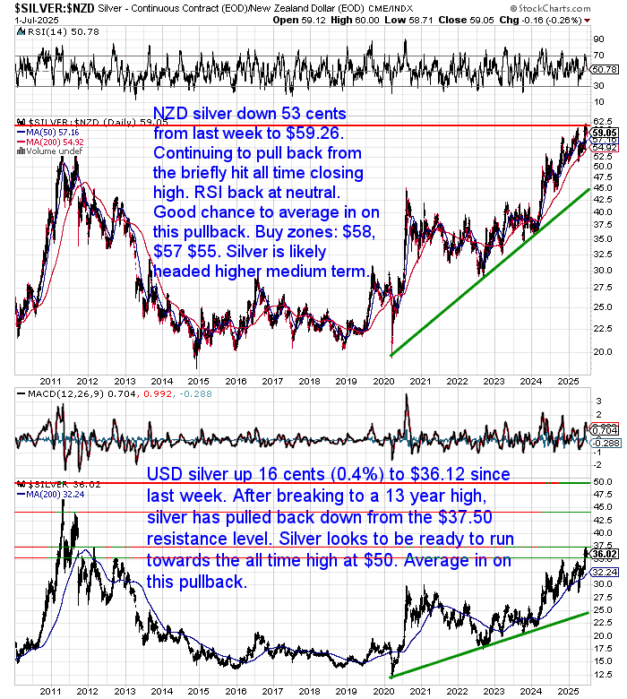 Dual chart showing NZD silver pulling back from record highs to $59.26 and USD silver at $36.12 consolidating below $37.50 resistance.