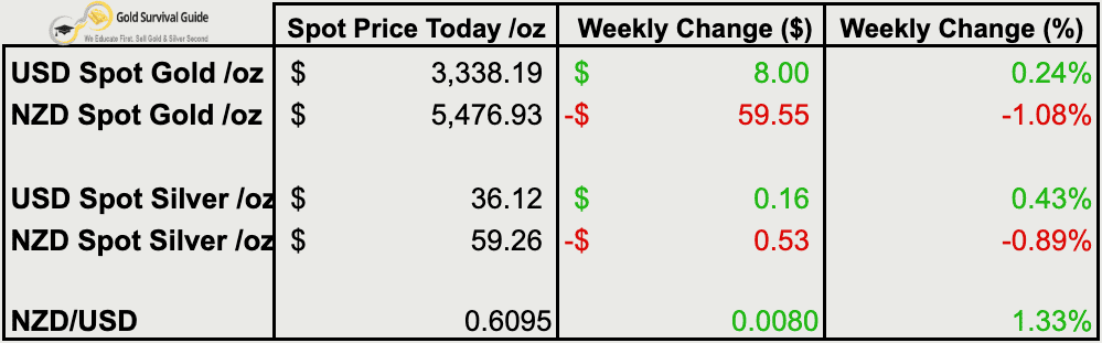 Weekly price table showing gold and silver price changes in USD and NZD, with the NZ dollar gaining 1.33% on the week.
