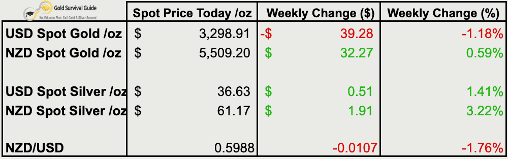 Table summarizing weekly changes: NZD gold +0.59%, USD gold -1.18%, NZD silver +3.22%, USD silver +1.41%, and NZD/USD -1.76%.