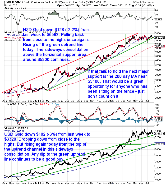 Chart showing NZD gold price consolidating above $5200 and USD gold bouncing off trendline support after a 3% weekly drop.