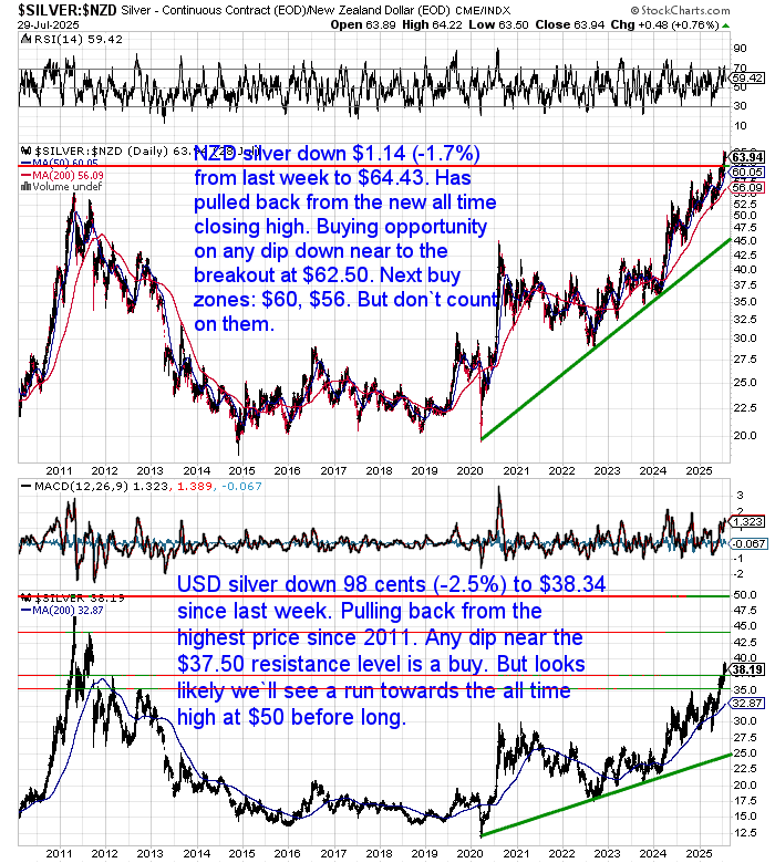 Chart showing NZD silver pulling back from a record high at $64 and USD silver easing to $38.34, still in an uptrend.