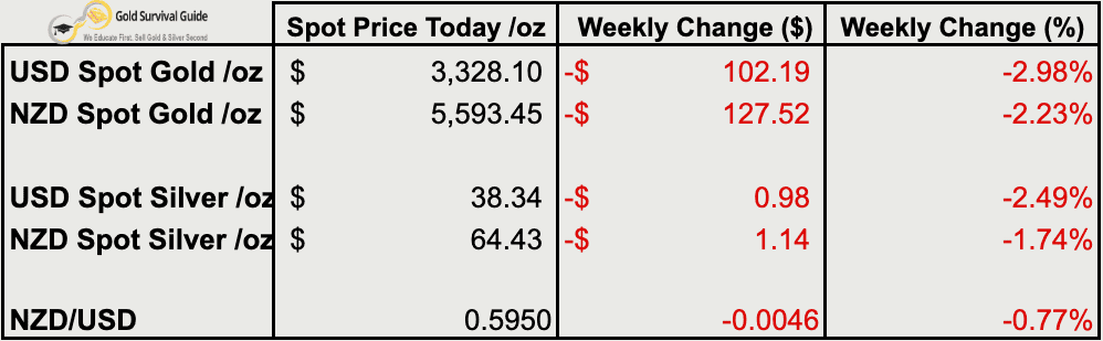 Table showing gold and silver prices in USD and NZD as of 30 July 2025, with gold down 2–3% and silver down around 2% for the week.