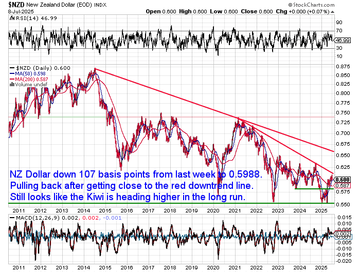 Chart showing NZD/USD falling 1.76% to 0.5988, reversing after testing a long-term downtrend resistance. Indicators suggest the Kiwi may still have a long-term uptrend.