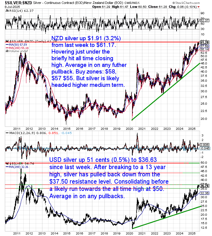 Charts showing NZD silver up 3.22% to $61.17 and USD silver up 1.41% to $36.63. NZD silver hovers near all-time highs, while USD silver consolidates below $37.50 resistance.