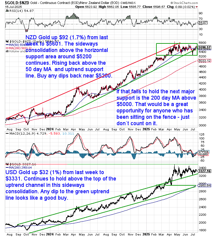 NZD gold rebounds above 50-day MA and trend support at $5,600. USD gold holds top of sideways channel at $3,330. Charts suggest buying opportunities on dips.