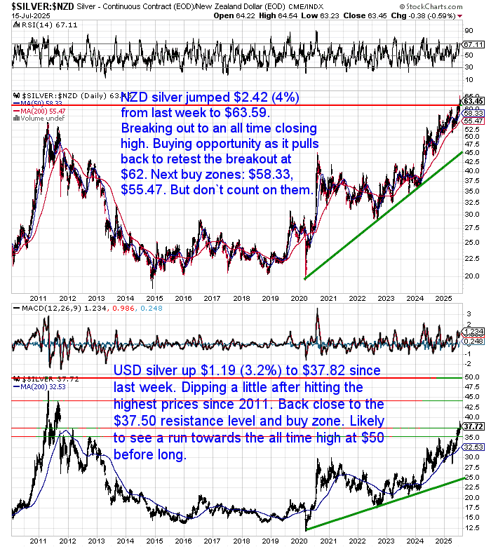 NZD silver hits new all-time high at $63.59. USD silver at $37.82 consolidating above resistance. Charts show strong medium-term uptrend with support levels marked.