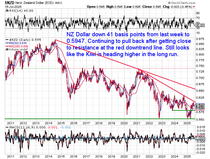 NZD/USD chart showing NZ dollar down 41 bps to 0.5947, pulling back after resistance at red downtrend line. Long-term trend suggests upside potential.