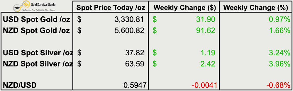 Gold and silver weekly price changes: NZD gold +$92 (+1.66%), USD gold +$31.90 (+0.97%), NZD silver +$2.42 (+3.96%), USD silver +$1.19 (+3.24%). NZD/USD down 0.68%.