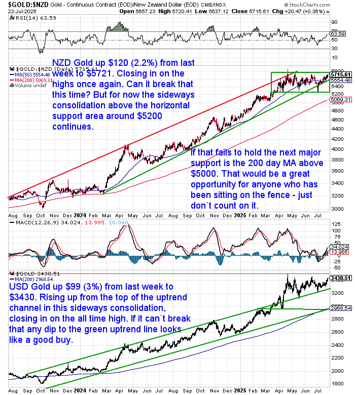 Charts of NZD and USD gold prices from 2024 to 2025 showing sideways consolidation near record highs and uptrend support levels.